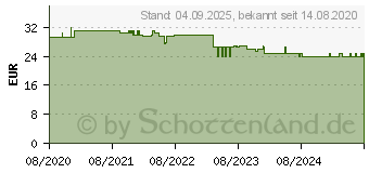 Preistrend fr CBD 5% Bio Hanfextrakt l Vitadol mint (16760173)