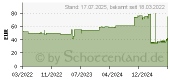 Preistrend fr CUTIMED Gelling Fiber Kom.5x5 cm Hydrofaserverband (16760322)