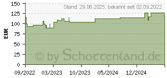 Preistrend fr SUPRASORB A Pro Calciumalginat Kompr.10x10 cm (16760428)