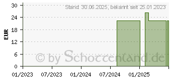 Preistrend fr ZWILLING Tweezerman Slant Pinzette Edelstahl (16760641)