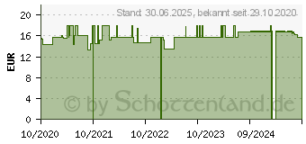 Preistrend fr ZWILLING Twinox Mitesserentferner (16760670)