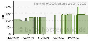 Preistrend fr FRESUBIN 2 kcal DRINK Mischk.m./o.Ballast.Trinkfl. (16760871)