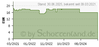 Preistrend fr VICHY CAPITAL Soleil feuchtigk.Sp.So.Milch LSF 50+ (16761497)