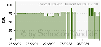 Preistrend fr IVARIO Trinkwasser-Test Schadstoffanalyse (16762025)