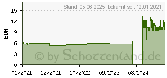 Preistrend fr HANSAPLAST schnelle Heilung Pflasterstrips (16762373)