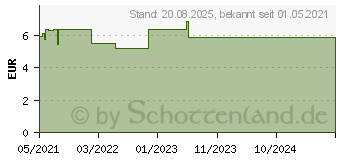 Preistrend fr HANSAPLAST Sprhpflaster (16762396)