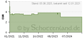 Preistrend fr HANSAPLAST Elastic Pflaster 6 cmx1 m (16762456)