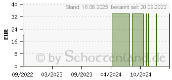 Preistrend fr ABRI Soft Ultra Light 60x90 cm Unterlage (16763088)