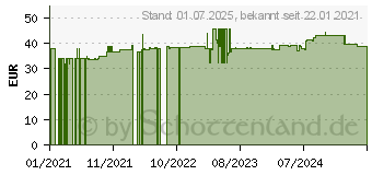 Preistrend fr FORMEL-Z Tabletten f.Hunde (16763993)