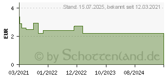 Preistrend fr BRENNNESSEL TEE N Filterbeutel (16764395)