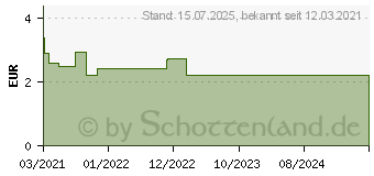 Preistrend fr BRENNNESSEL N Tee Filterbeutel (16764395)