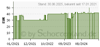 Preistrend fr ZETUVIT Saugkompressen steril 10x20 cm (16767028)