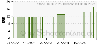 Preistrend fr ARGANL ZAUBER Tagescreme (16776027)