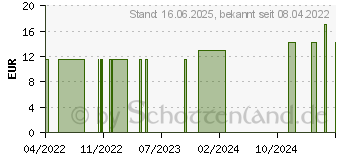 Preistrend fr ARGANOEL ZAUBER Tagescreme (16776027)