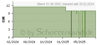 Preistrend fr B-PLUS parapharm Kapseln (16776116)