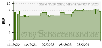 Preistrend fr BIODERMA Sebium Gel Moussant Reinigungsgel (16776122)