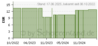 Preistrend fr AZULENAL Lsung (16776837)