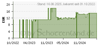 Preistrend fr AZULENAL Salbe (16776843)