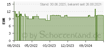 Preistrend fr VISCOSAN Augentropfen (16776866)