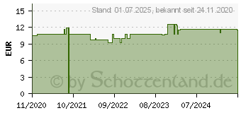 Preistrend fr FOLSURE VITABALANS 5 mg Tabletten (16777127)