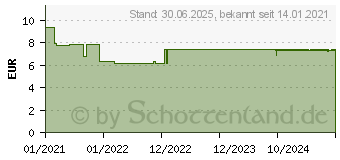 Preistrend fr LINUSIT Flohsamen Kerne (16778575)