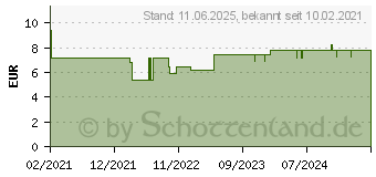 Preistrend fr TEPE Interspace Winkelbrste medium m.12 Wechselk. (16779474)