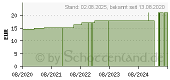 Preistrend fr PRONTOSAN W Wundspllsung (16780566)