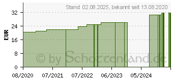 Preistrend fr PRONTOSAN Wound Gel Patronenflasche (16780572)