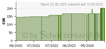 Preistrend fr PRONTOSAN Wound Gel X (16780589)