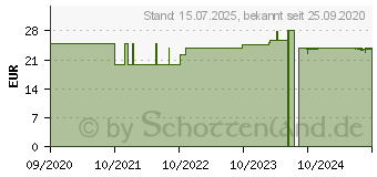 Preistrend fr BRLIND MEN 2-Phasen Bartl (16781560)