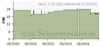 Preistrend fr BRLIND MEN Augencreme (16781577)