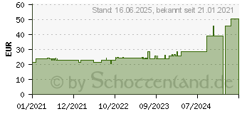 Preistrend fr ATRAUMAN 5x5 cm steril Kompressen (16781608)