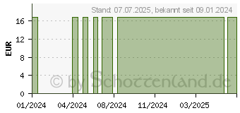 Preistrend fr ROSSKASTANIEN EXTRAKT 300 mg Kapseln (16781867)