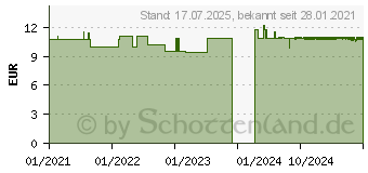 Preistrend fr BIOCHEMIE 3 Ferrum phosphoricum D 4 Creme (16782192)