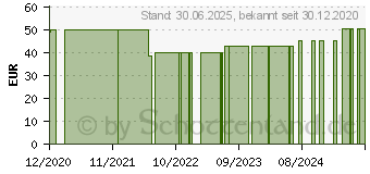 Preistrend fr GLUCOSTERIL 5% Glasflasche Infusionslsung (16783240)