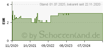 Preistrend fr ELMEX Baby Zahnpasta (16783375)