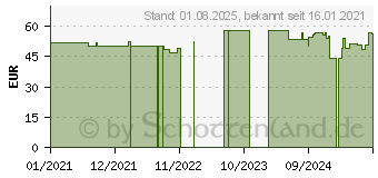 Preistrend fr PROSAN immun Trinkampullen (16783464)