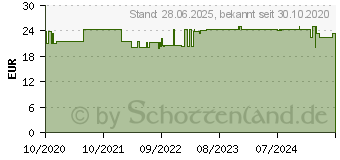 Preistrend fr SYNCHROLINE Rosacure fast Creme (16785569)