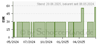 Preistrend fr SYNCHROLINE Rosacure ultra Creme (16785575)