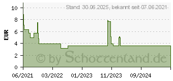 Preistrend fr DICLOFENAC AL Schmerzgel 10 mg/g (16786333)