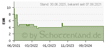 Preistrend fr DICLOFENAC AL Schmerzgel 10 mg/g (16786362)