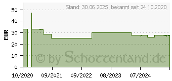 Preistrend fr DOMOTHERM Free Infrarot-Stirnthermometer (16787516)