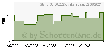 Preistrend fr LORANOPRO 0,5 mg/ml Lsung zum Einnehmen (16790122)