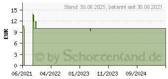 Preistrend fr DAOSIN Tabletten (16790524)