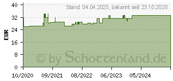 Preistrend fr MAXITEARS Kapseln (16790725)