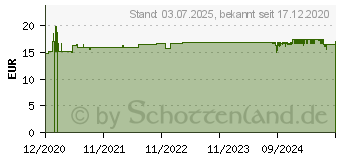 Preistrend fr DR.BHM Einschlaf plus Dragees (16791009)