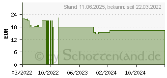 Preistrend fr TAVEGIL Tabletten (16791883)