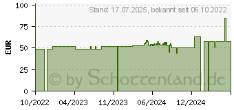 Preistrend fr BEURER BC51 Handgelenk Blutdruckmessgert (16792167)