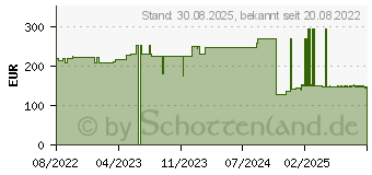 Preistrend fr CUTIMED Sorbion Border Wundauflage 15x15 cm steril (16792339)