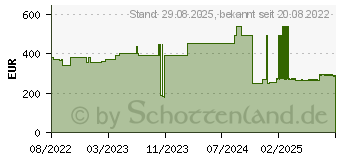 Preistrend fr CUTIMED Sorbion Border Wundauflage 20x20 cm steril (16792345)